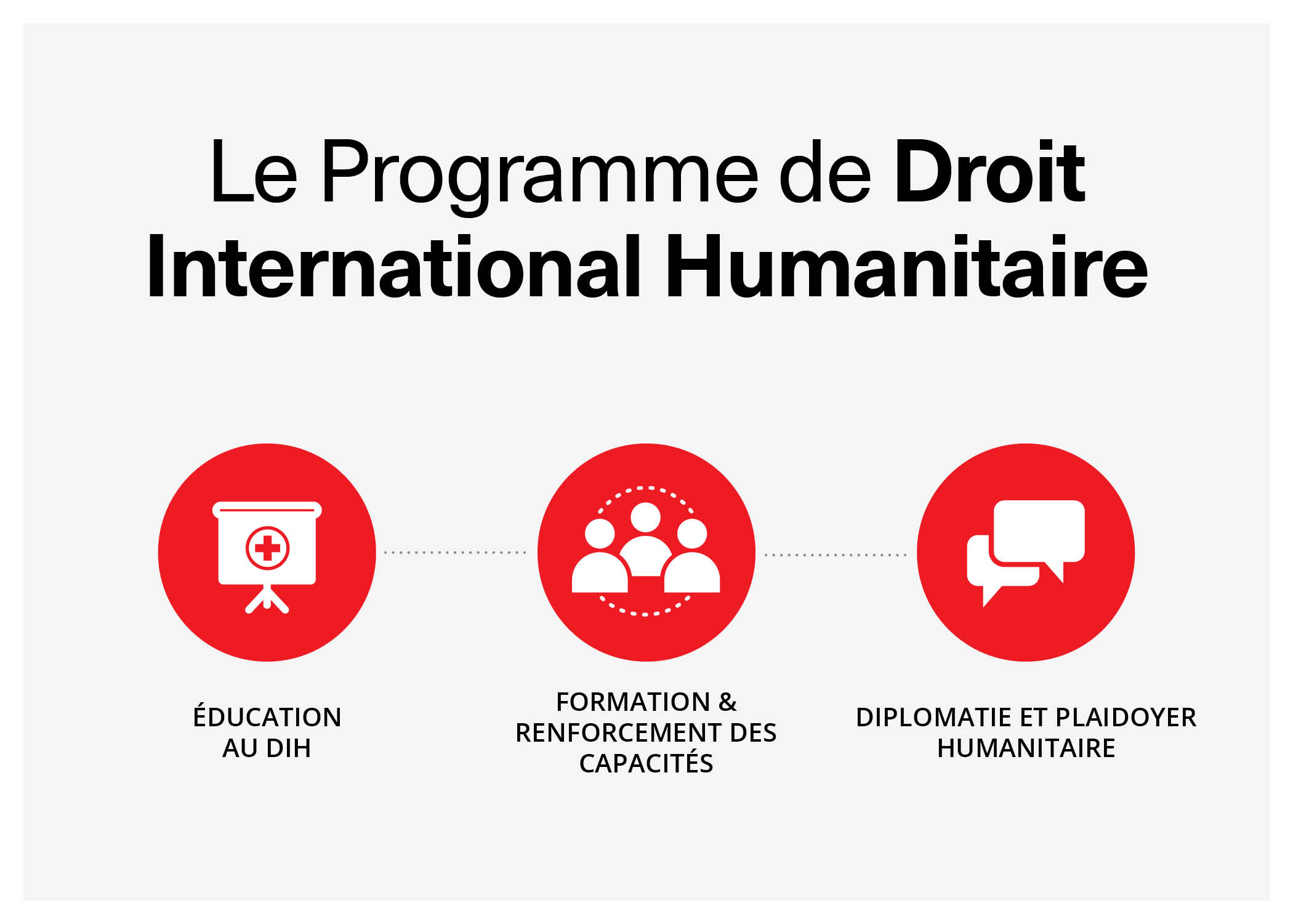 éducation au droit humanitaire international, le renforcement des capacités et la sensibilisation.